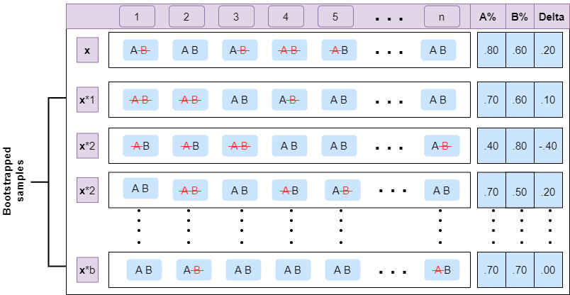 Bootstrapping by drawing samples repeatedly and counting the number of
times systems A and B have correctly or wrongly classified. The last 3
columns indicate the accuracy and their
difference